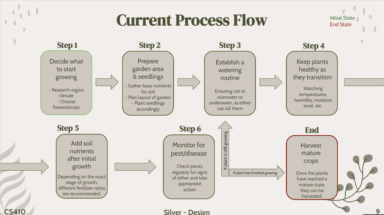 Process Flow