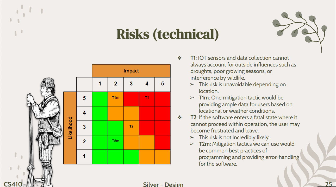 Risks Technical