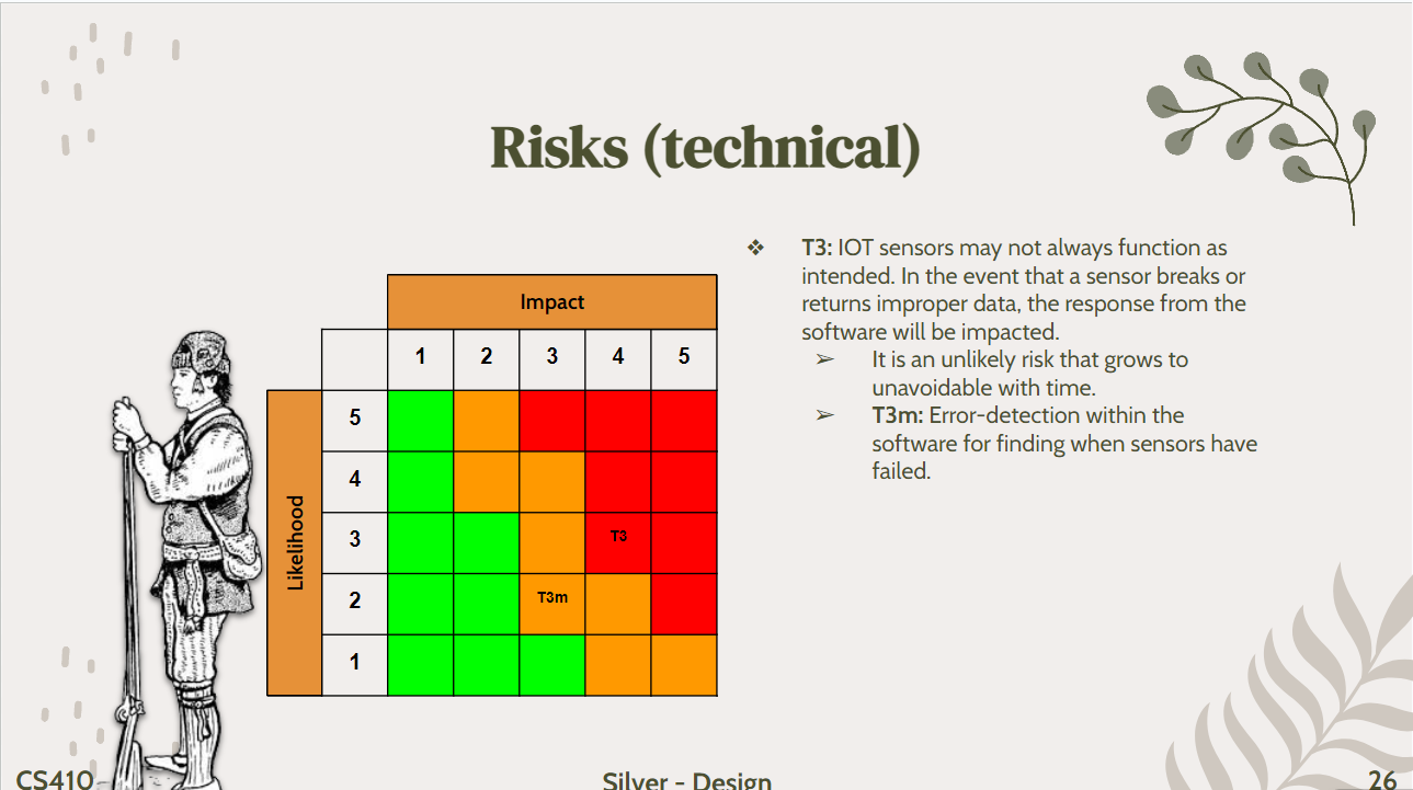 Risks Technical