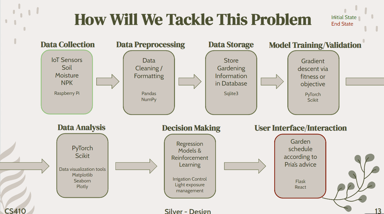 Solution Flow